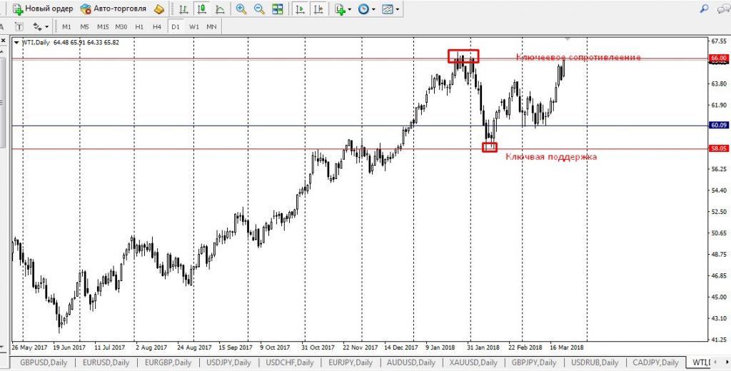 WTI